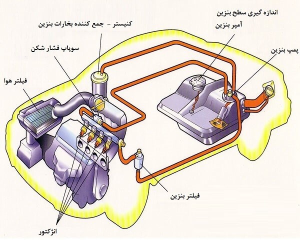 بررسی اجزای سیستم انژکتور ماشین